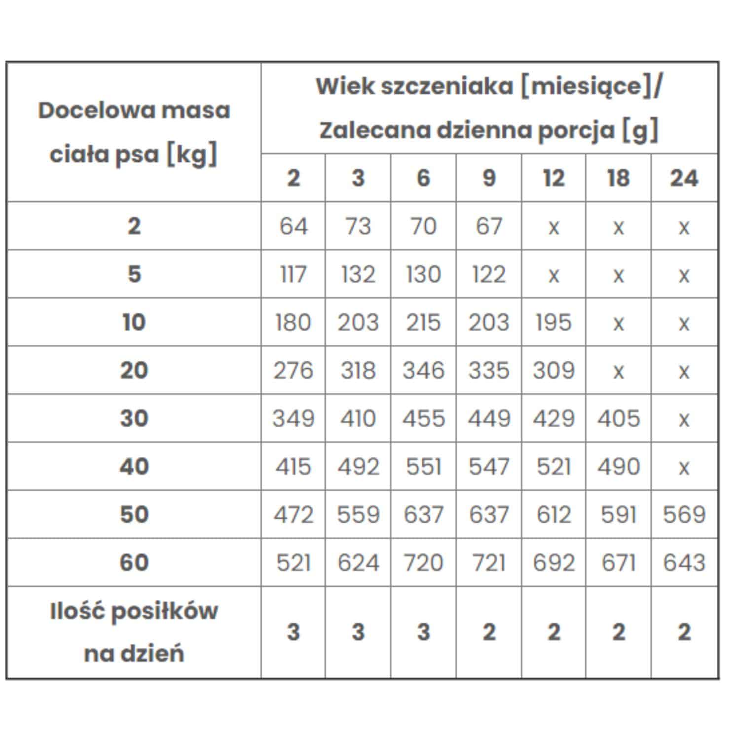 Pokusa Premium Karma Wołowina z Łososiem Dla Szczeniąt - obrazek 9
